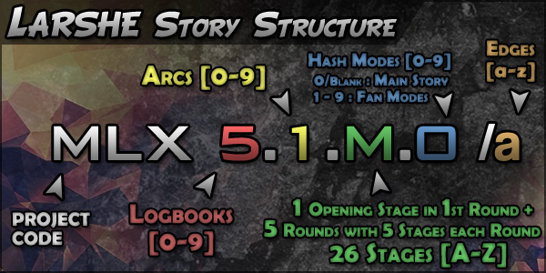 The LARSHE storytelling system is used for organizing the plot of an online creative play